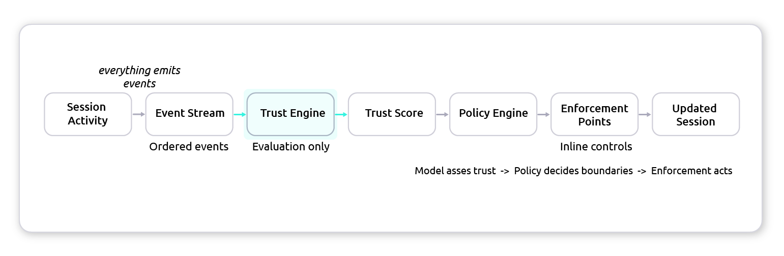 In-path architecture for continuous trust evaluation and policy-driven enforcement