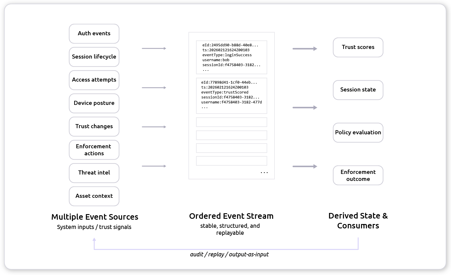 Event stream architecture showing trust derivation and deterministic replay