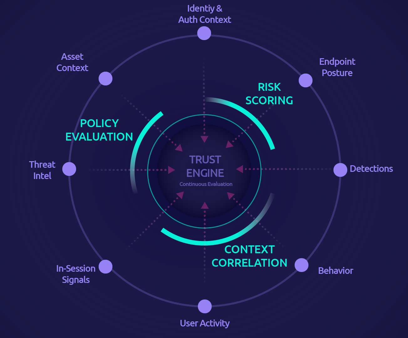 Hyperport Trust Engine diagram showing identity, posture, location, behavior, and activity signals feeding continuous risk scoring and policy evaluation